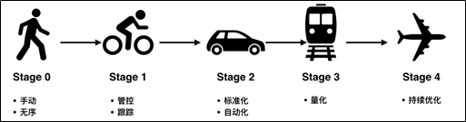 【大咖连载】微服务参考模型（适用性评估以及成熟度参考详情）