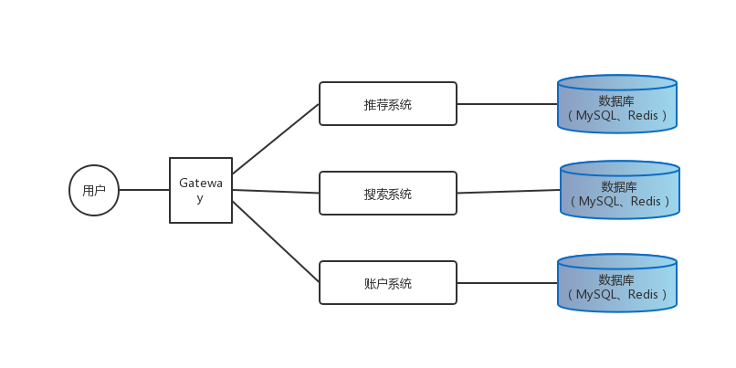 为什么会产生微服务架构