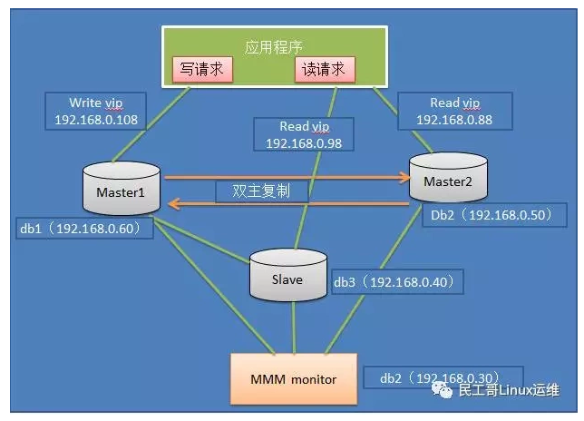 浅谈MySQL集群高可用架构