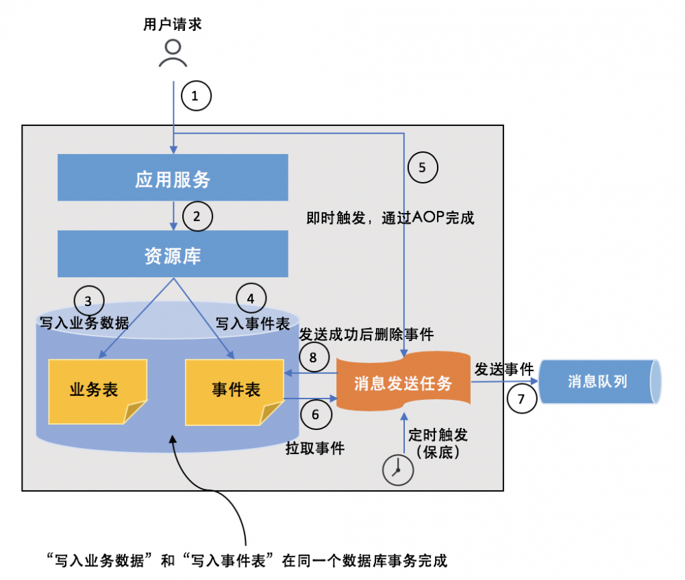 后端开发实践系列——事件驱动架构(EDA)编码实践