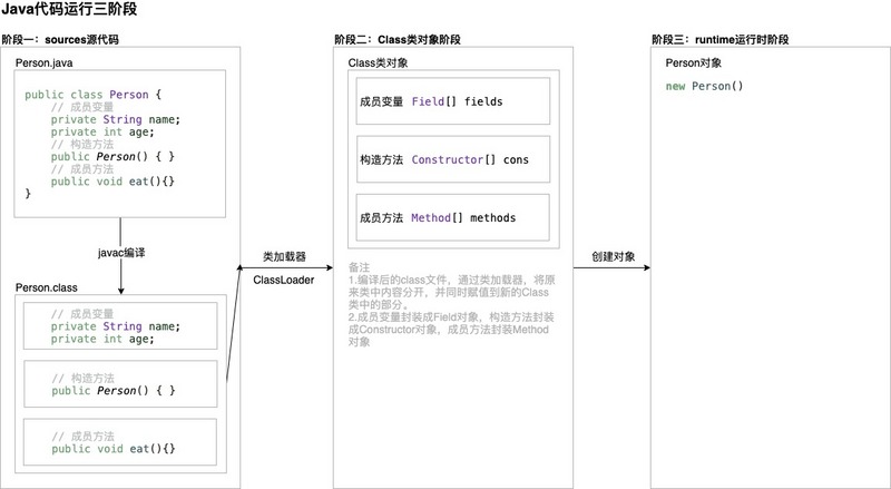 Java Core-五.继承-详解反射机制