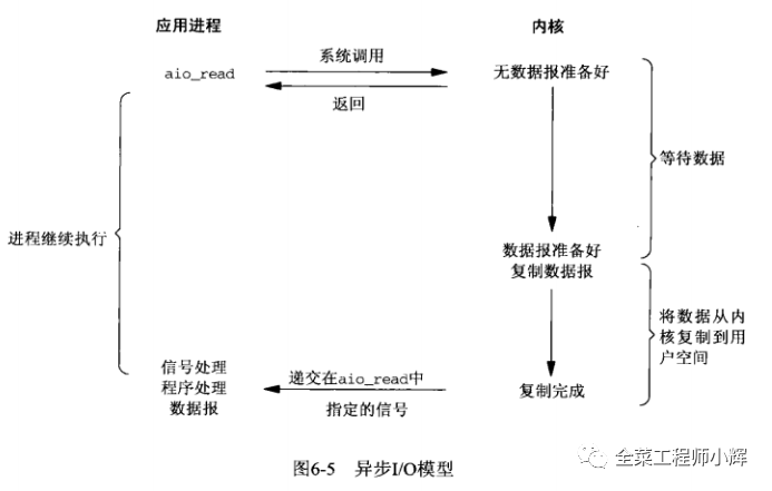 彻底搞懂Java的网络IO