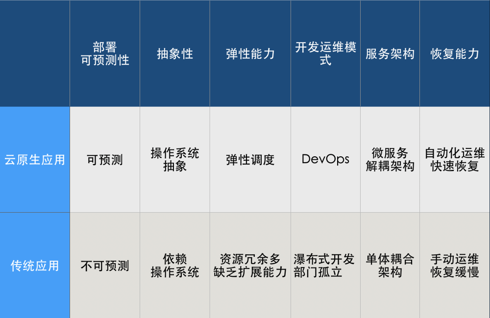 云中完美组合：容器、DevOps和微服务，开启云原生转型之路