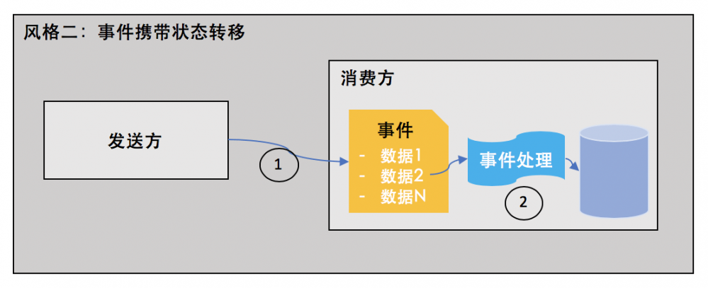 后端开发实践系列——事件驱动架构(EDA)编码实践