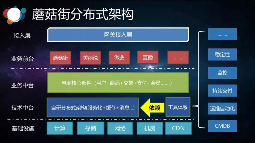 赵成：劈开迷雾，蘑菇街技术架构演进之道