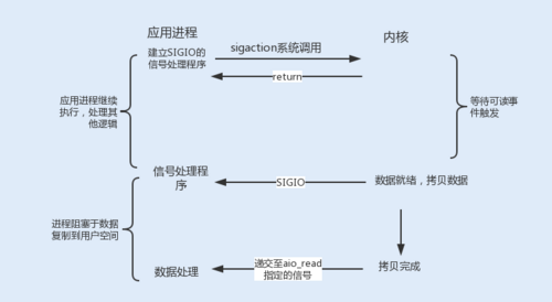 Java性能 -- NIO