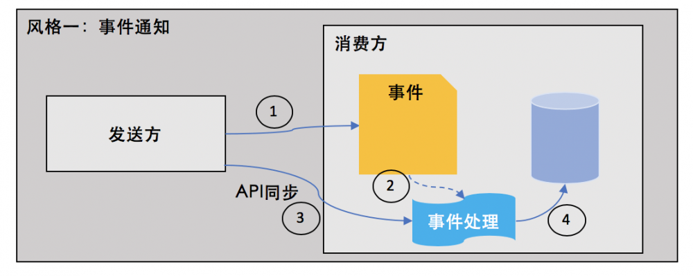 后端开发实践系列——事件驱动架构(EDA)编码实践