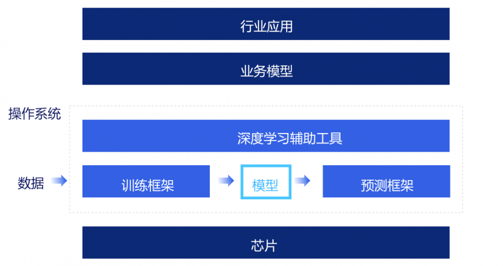 AI、5G、Edge 新技术给架构师带来的机遇和挑战