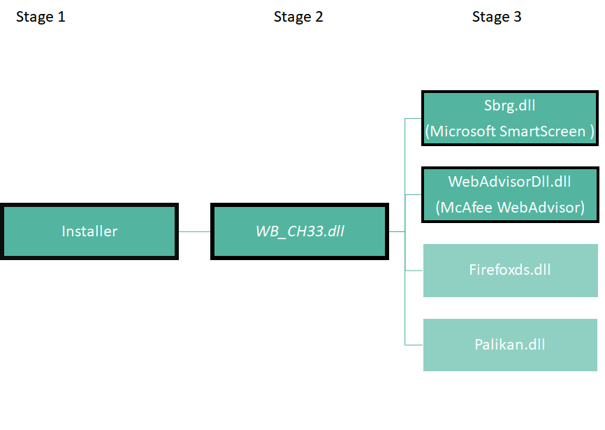 利用信誉服务的DealPly变种分析