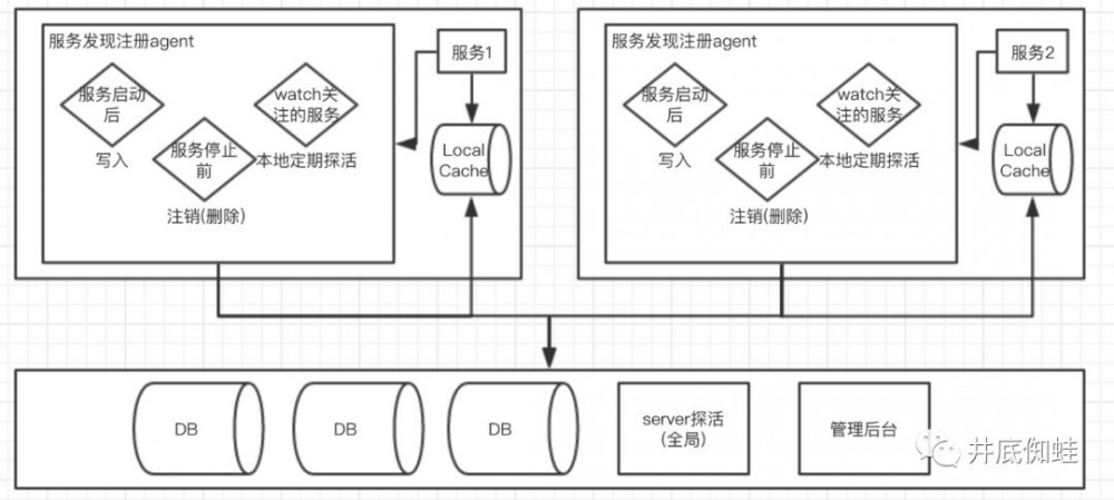 微服务架构剖析