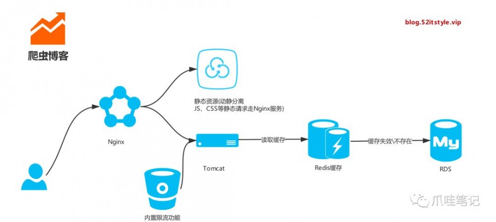 SpringBoot开发案例之打造十万博文Web篇