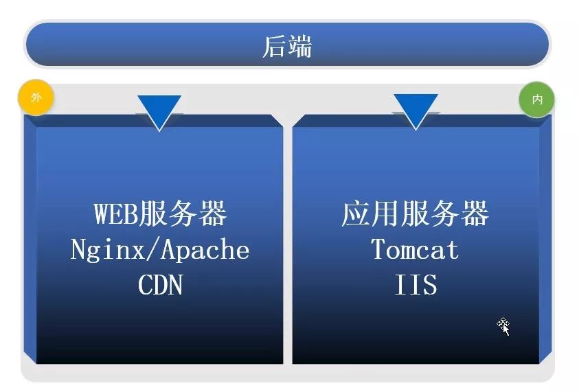 互联网系统架构｜前后端分离技术体系