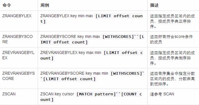 Java架构之Redis系列：通过文章点赞排名案例学习Sortedset命令
