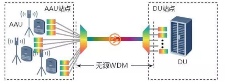 5G网络架构