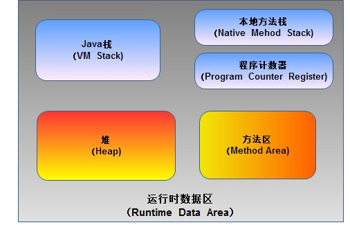 从一道面试题深入了解java虚拟机内存结构