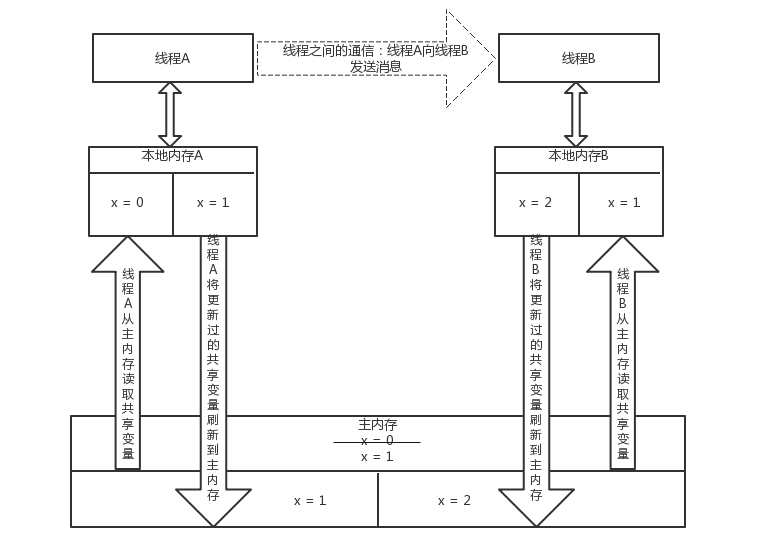 Java内存模型详解