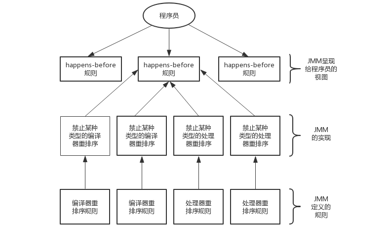 Java内存模型详解