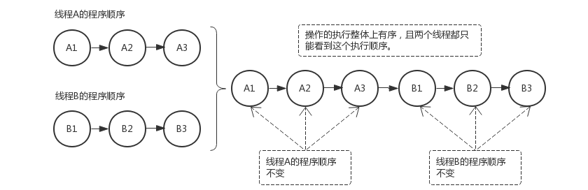 Java内存模型详解