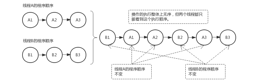 Java内存模型详解