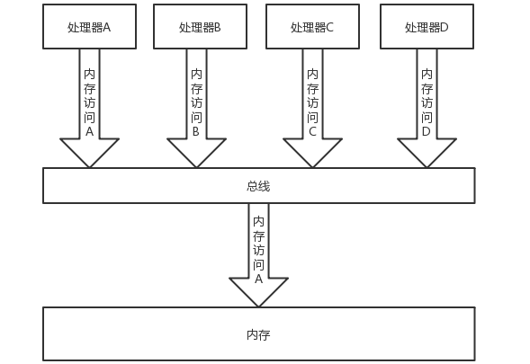 Java内存模型详解