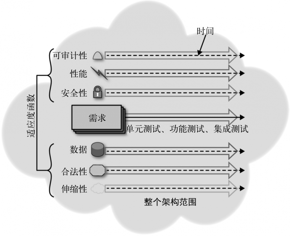 演进式架构