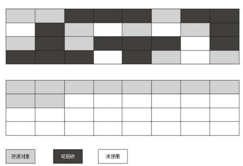 【Java杂货铺】JVM#Java高墙之GC与内存分配策略