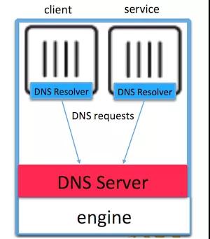 详解Docker负载均衡和服务发现