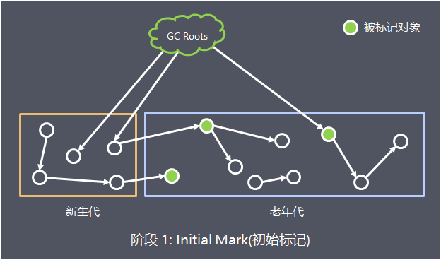 老大难的GC原理及调优，这下全说清楚了