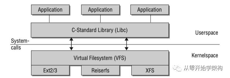 Linux 内核系统架构介绍