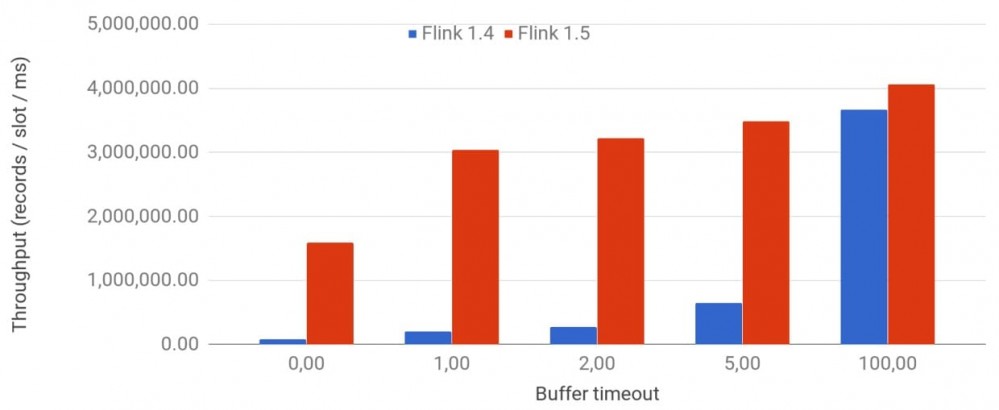 一文彻底搞懂 Flink 网络流控与反压机制