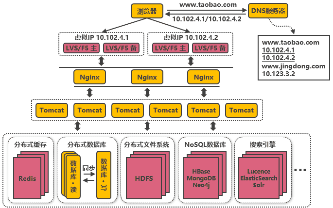 淘宝网从 100 到 1000 万高并发的架构演进之路