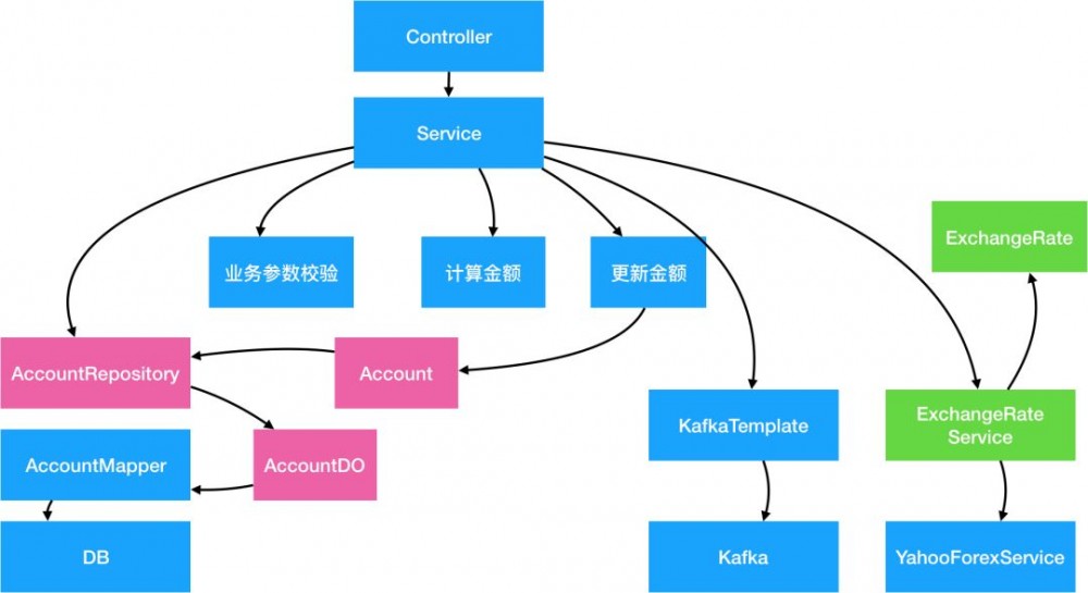 阿里技术专家详解DDD系列 第二弹 - 应用架构