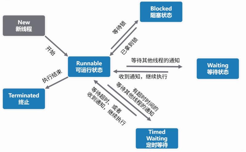 Java线程状态