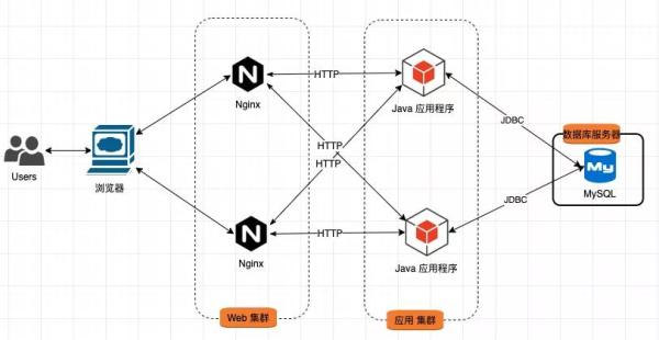 What？老板让我开发一个亿级流量的大型网站