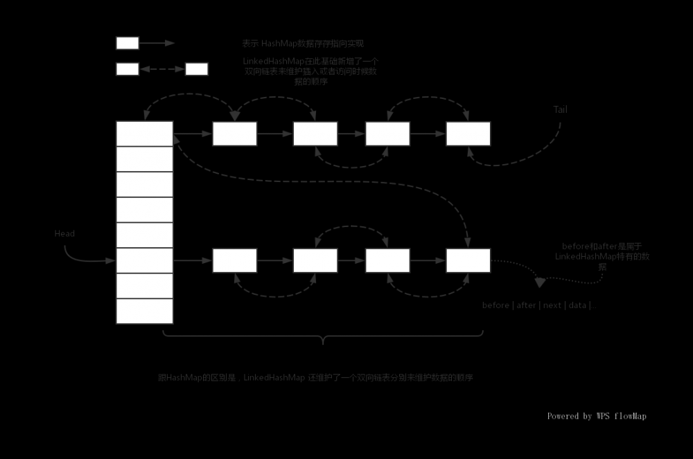 LinkedHashMap 原理及源码分析