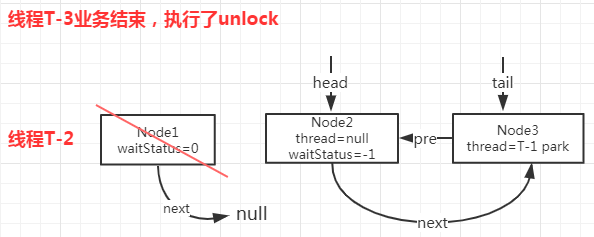 AQS系列一：源码分析非公平ReentrantLock