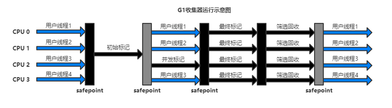 垃圾收集器与内存分配策略