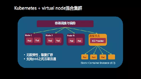 k8s云集群混搭模式落地分享