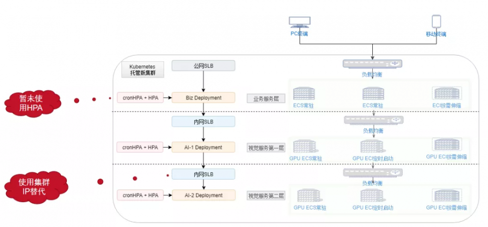 k8s云集群混搭模式落地分享