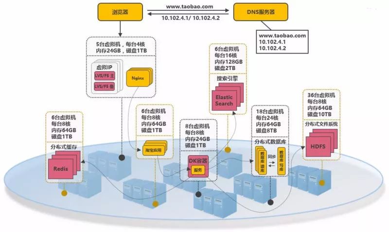 淘宝网从 100 到 1000 万高并发的架构演进之路