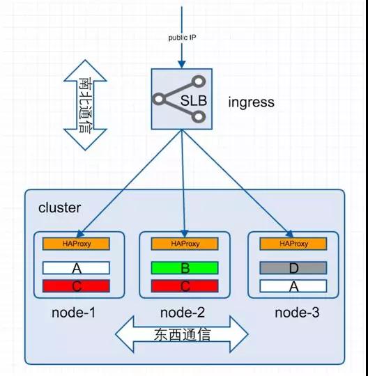 详解Docker负载均衡和服务发现