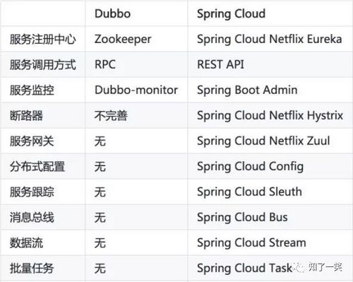 Spring Cloud 基础组件总结，与 Dubbo 框架、Boot 框架对比分析