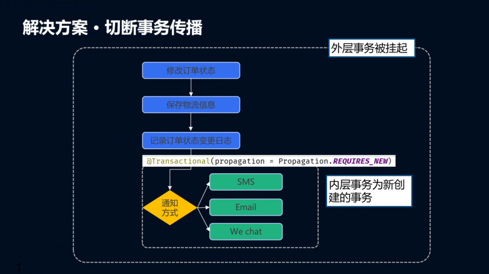 Spring事务传播行为实战