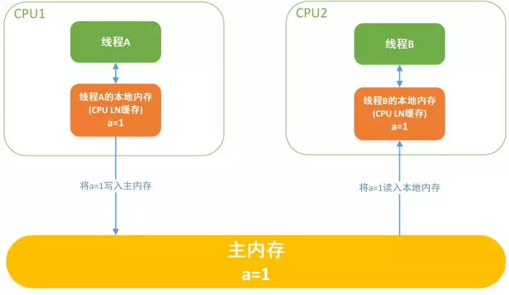 Synchronized 实现原理