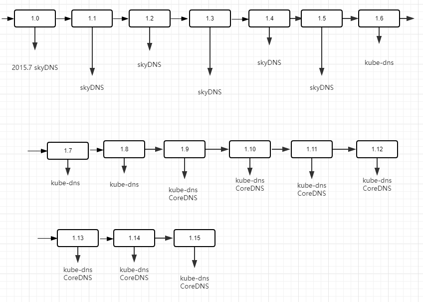 「走进k8s」Kubernetes1.15.1的服务发现kubedns（34）