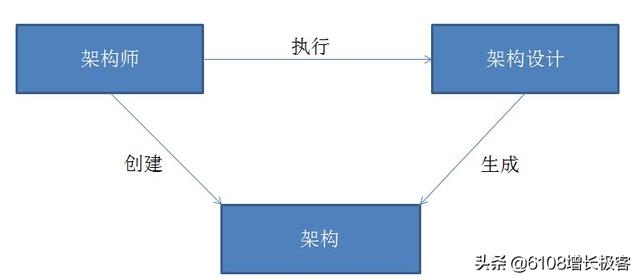 架构师分析 架构的重要性