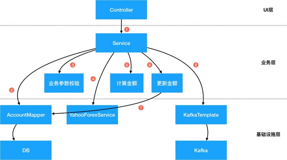 阿里技术专家详解DDD系列 第二弹 - 应用架构