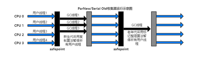 垃圾收集器与内存分配策略