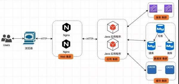 What？老板让我开发一个亿级流量的大型网站