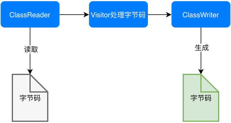 美团点评：Java字节码增强技术，线上问题诊断利器！